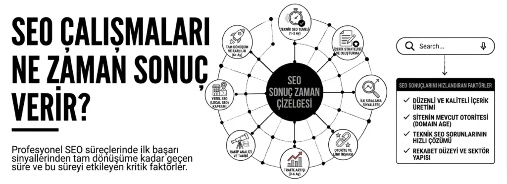 SEO Çalışmaları Ne Zaman Sonuç Verir? (2026 Algoritması)