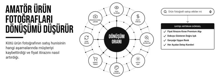 Amatör ürün fotoğrafları dönüşümü düşürür